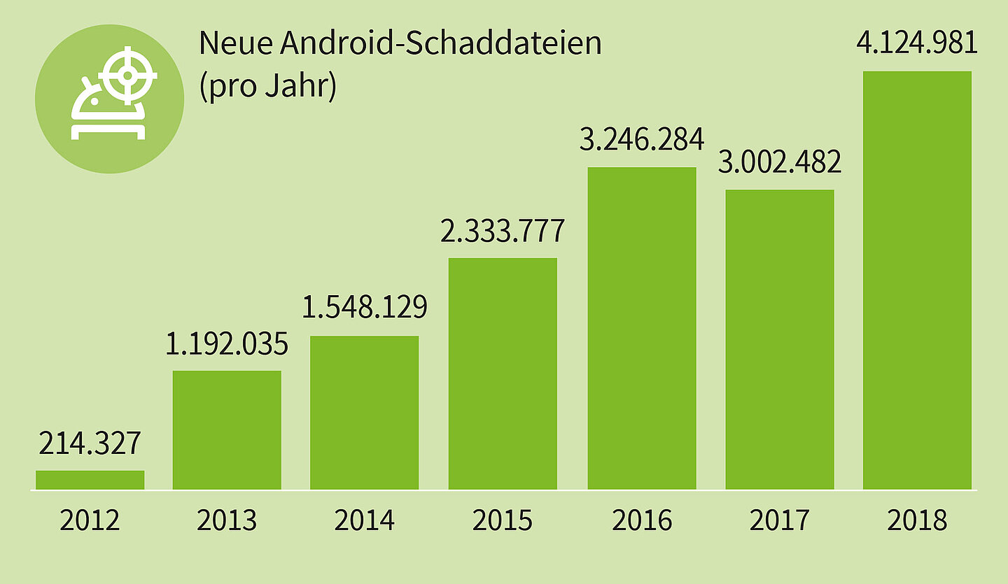 Die G DATA Analysten haben im Jahr 2018 so viel mobile Malware gefunden, wie noch nie zuvor.