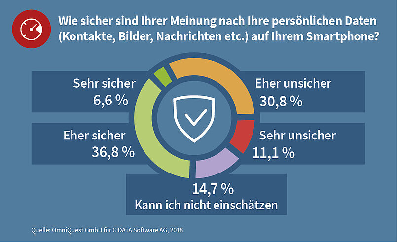 Skepsis bei Smartphone-Nutzern bei der Datensicherheit