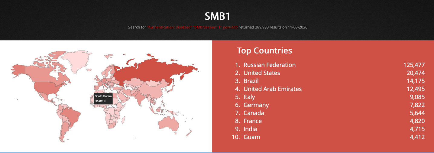 Weltweit sind noch knapp 290.000 Systeme online, auf denen SMB1 aktiv ist - und die offen im Netz stehen. 