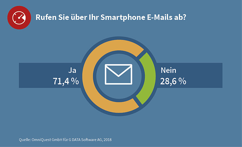 E-Mails werden per Smartphone gelesen