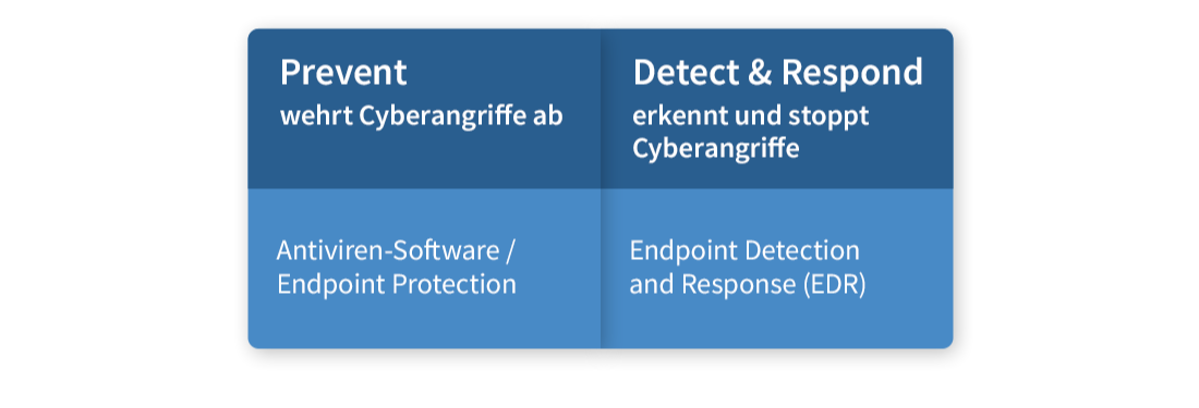 Vergleich zwischen Antiviren-Software/Endpoint Protection und Endpoint Detection and Response (EDR). Vergleich zwischen Antiviren-Software/Endpoint Protection und Endpoint Detection and Response (EDR)