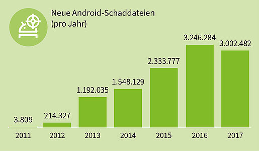 G DATA veröffentlicht Android Malware-Zahlen für 2017