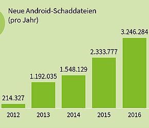 Jede Stunde rund 343 neue Android-Schadprogramme in 2017
