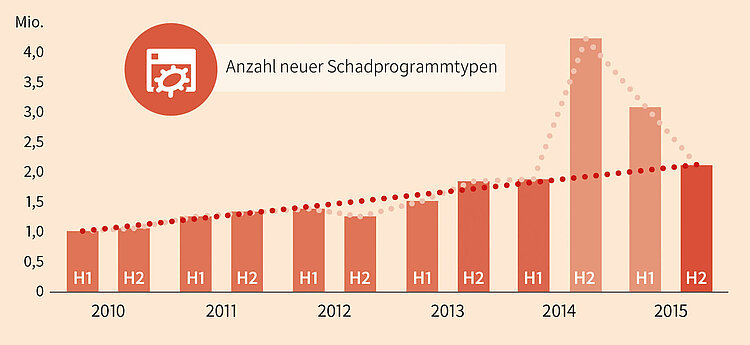 Diagramm: Anzahl neuer Schadprogrammtypen