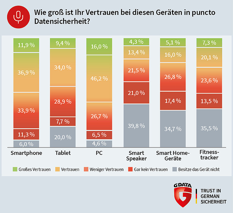 G DATA: Deutsche vertrauen dem Computer am meisten