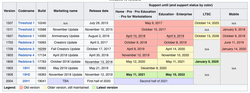 Versionshistorie der Windows 10 - Releases