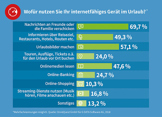 Im Urlaub ist das Mobilgerät ein ständiger Begleiter