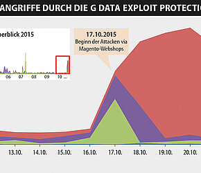 G DATA Exploit-Schutz wehrt effektiv Angriffe durch infizierte Magento-Shops ab