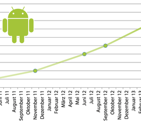 Android-Schadcode-Barometer steht auf Sturm