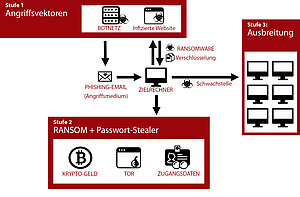 Schaubild: Verbreitungsstadien von Ransomware