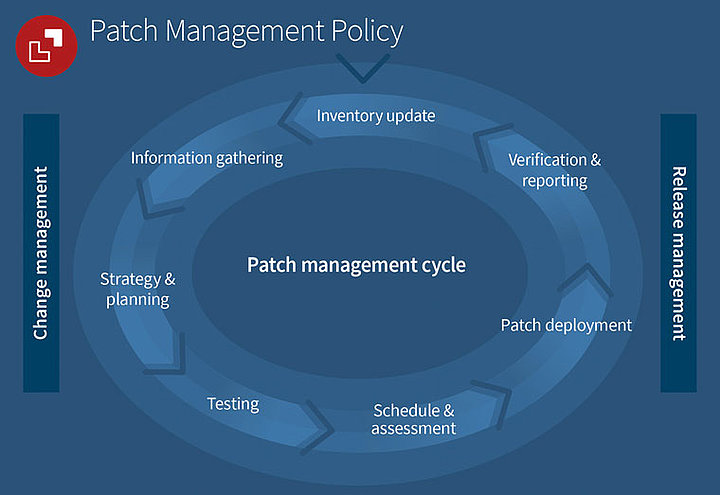 Infografik zum Patchmanagement-Zyklus