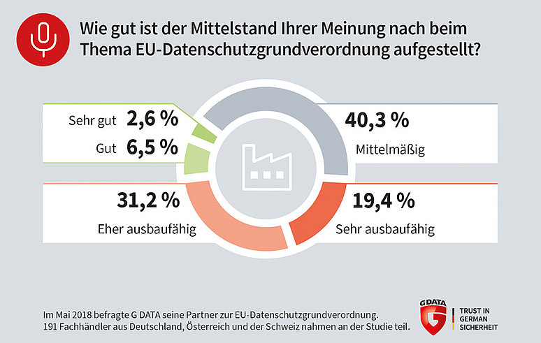 G DATA: Der Mittelstand ist in puncto DSGVO nicht gut aufgestellt