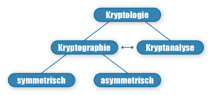 Kryptographie und Kryptanalyse sind Teilbereiche der Kryptologie.