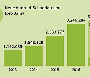 Täglich 8.400 neue Android Schad-Apps