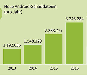 G DATA: Weiter hohe Bedrohungslage für Android-Geräte