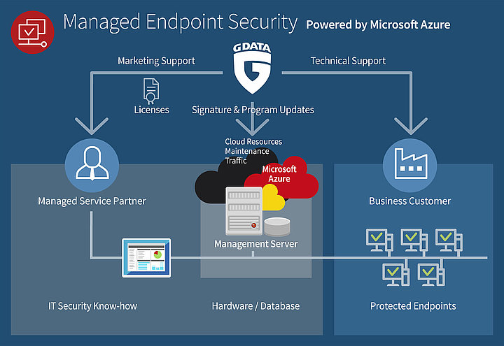 Infografik Managed Endpoint Security powered by Microsoft Azure