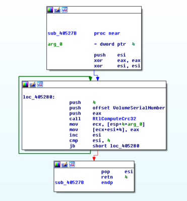 Screenshot aus IDA, zeigt die Funktion, die die CRC32 berechnet