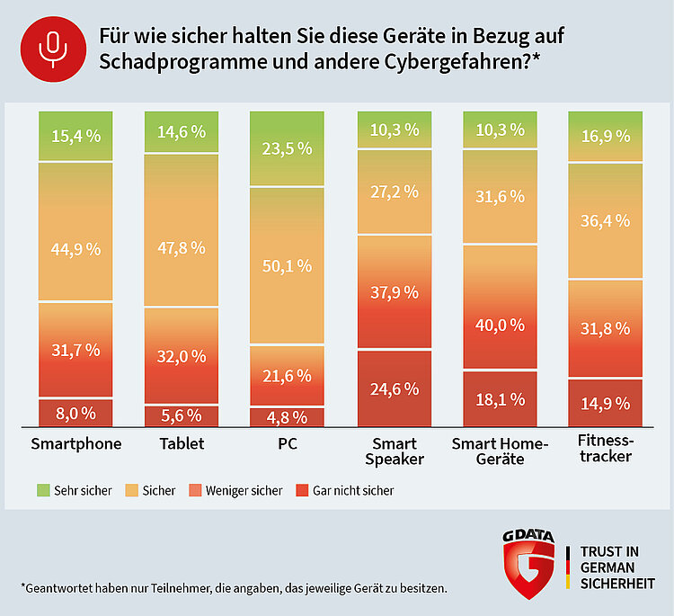 G DATA: Smarte Geräte sind am unsichersten