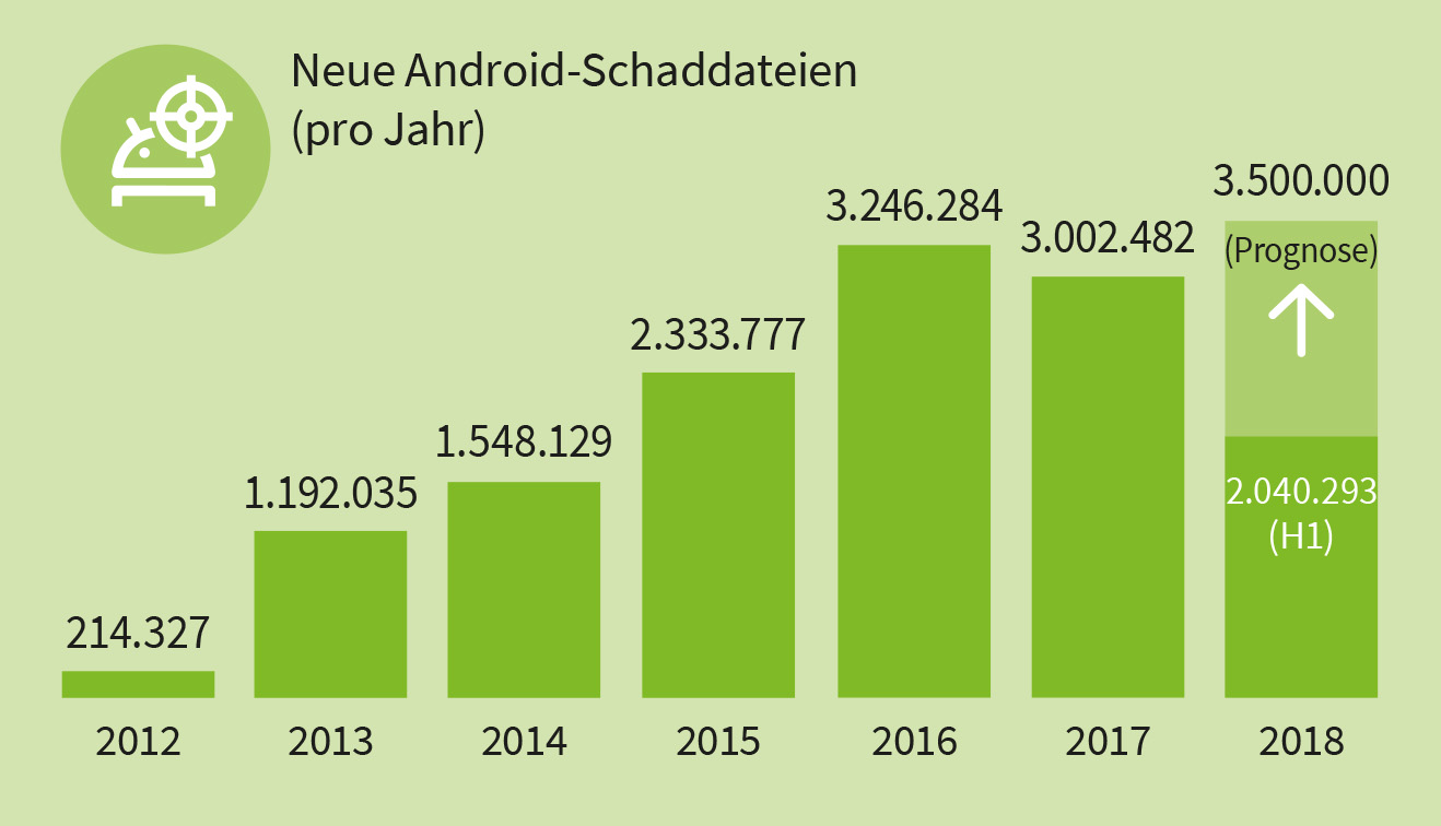 Malware-Zahlen H1-2018