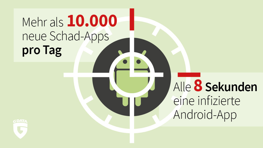 Schaubild: Alle acht Sekunden gibt es eine neue infizierte Android-App.