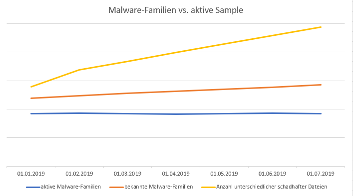 Die Zahl der Malwarefamilien bleibt konstant - die Zahl der Varianten steigt rapide an.