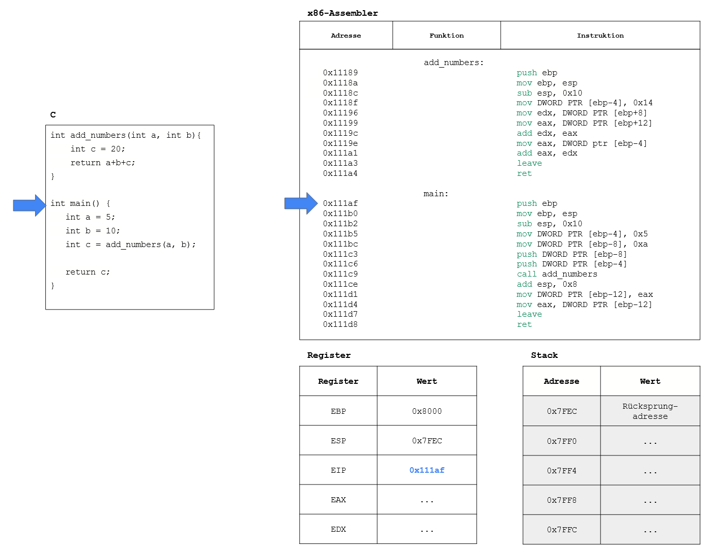 Ассемблер компилятор. Ассемблер x86. Код на ассемблере. Assembler пример кода. Ассемблер язык программирования.