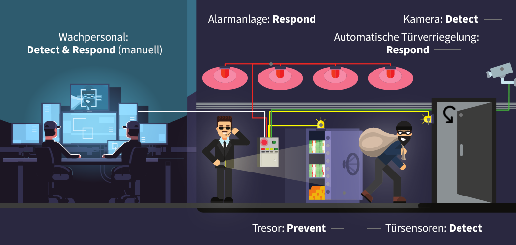 Endpoint Detection and Response (EDR) am Beispiel einer Bank. Endpoint Detection and Response (EDR) am Beispiel einer Bank erklärt