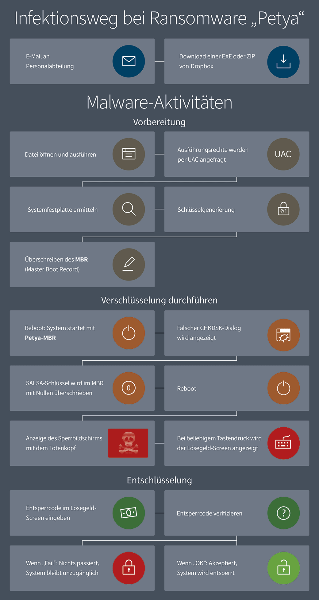 Die Infografik zeigt die Verbreitung von Petya