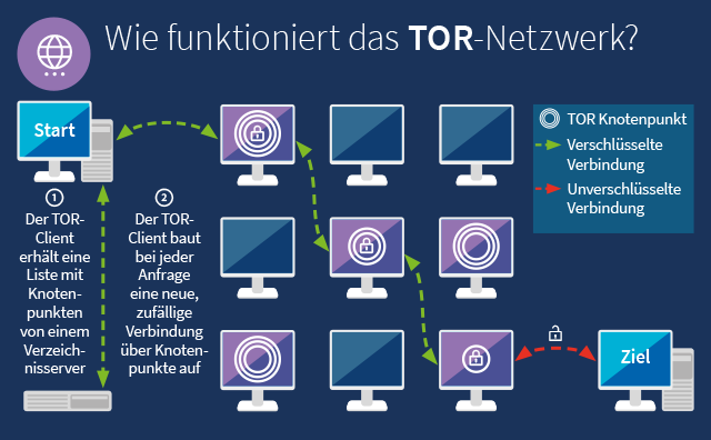 Was ist das darknet браузер тор не показывает видео в megaruzxpnew4af