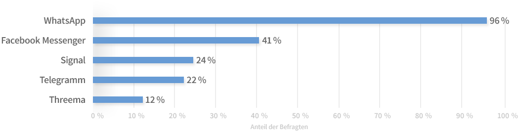 Diagramm: 96 % der Befragten geben an, WhatsApp zu nutzen.