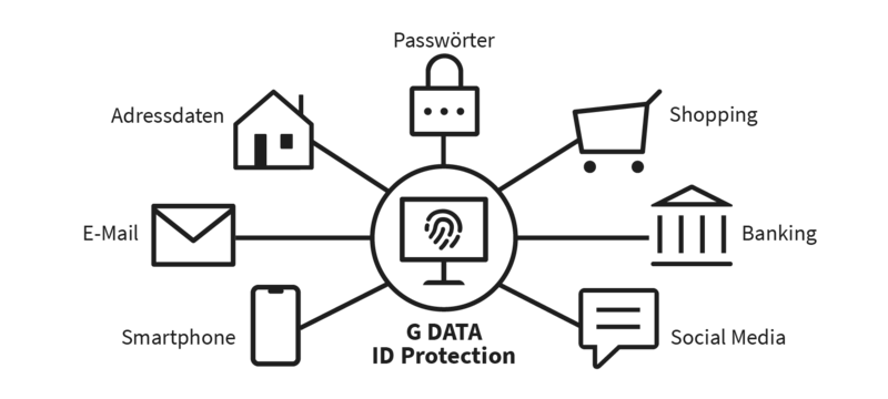 Was überwacht G DATA Identity Protection?