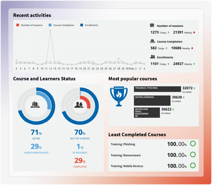 Awareness Report with statistics