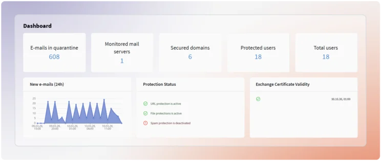 Mail Protection filters out malicious emails as early as possible Dashboard of G DATA Mail Protection