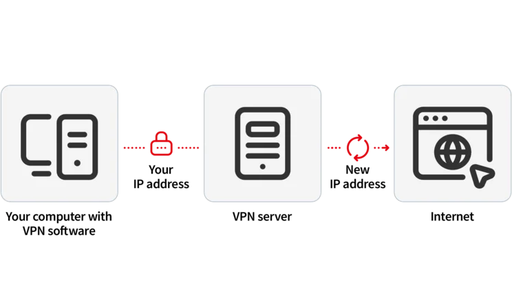 VPN Process